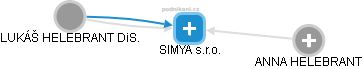 SIMYA s.r.o. - obrázek vizuálního zobrazení vztahů obchodního rejstříku
