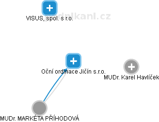 Oční ordinace Jičín s.r.o. - obrázek vizuálního zobrazení vztahů obchodního rejstříku