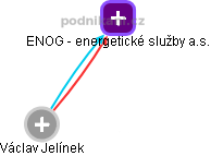 ENOG - energetické služby a.s. - obrázek vizuálního zobrazení vztahů obchodního rejstříku