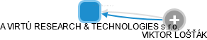A VIRTÚ RESEARCH & TECHNOLOGIES s.r.o. - obrázek vizuálního zobrazení vztahů obchodního rejstříku