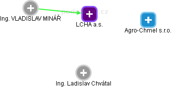 LCHA a.s. - obrázek vizuálního zobrazení vztahů obchodního rejstříku