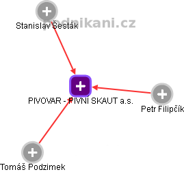 PIVOVAR - PIVNÍ SKAUT a.s. - obrázek vizuálního zobrazení vztahů obchodního rejstříku