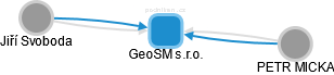 GeoSM s.r.o. - obrázek vizuálního zobrazení vztahů obchodního rejstříku