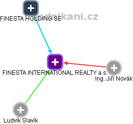 FINESTA INTERNATIONAL REALTY a.s. - obrázek vizuálního zobrazení vztahů obchodního rejstříku