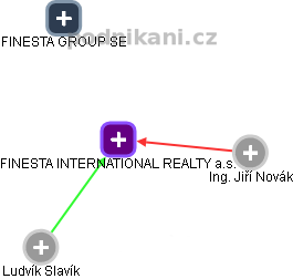 FINESTA INTERNATIONAL REALTY a.s. - obrázek vizuálního zobrazení vztahů obchodního rejstříku