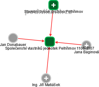 Společenství vlastníků jednotek Pelhřimov 1106-1107 - obrázek vizuálního zobrazení vztahů obchodního rejstříku