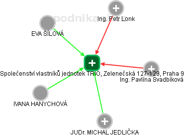Společenství vlastníků jednotek TRIO, Zelenečská 127-129, Praha 9 - obrázek vizuálního zobrazení vztahů obchodního rejstříku