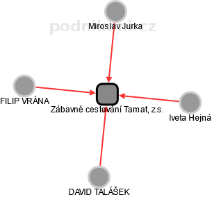 Zábavné cestování Tamat, z.s. - obrázek vizuálního zobrazení vztahů obchodního rejstříku