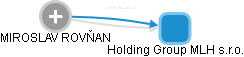 Holding Group MLH s.r.o. - obrázek vizuálního zobrazení vztahů obchodního rejstříku