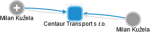 Centaur Transport s.r.o. - obrázek vizuálního zobrazení vztahů obchodního rejstříku