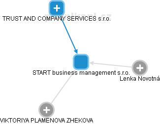 START business management s.r.o. - obrázek vizuálního zobrazení vztahů obchodního rejstříku