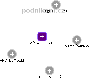 ADI Group, a.s. - obrázek vizuálního zobrazení vztahů obchodního rejstříku