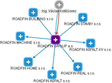 ROADFIN GROUP a.s. - obrázek vizuálního zobrazení vztahů obchodního rejstříku