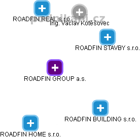 ROADFIN GROUP a.s. - obrázek vizuálního zobrazení vztahů obchodního rejstříku