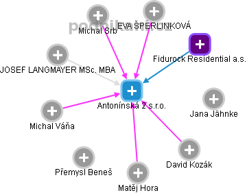 Antonínská 2 s.r.o. - obrázek vizuálního zobrazení vztahů obchodního rejstříku