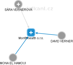 Monfit health s.r.o. - obrázek vizuálního zobrazení vztahů obchodního rejstříku