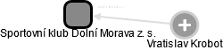 Sportovní klub Dolní Morava z. s. - obrázek vizuálního zobrazení vztahů obchodního rejstříku