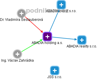 ABADIA holding a.s. - obrázek vizuálního zobrazení vztahů obchodního rejstříku