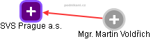 SVS Prague a.s. - obrázek vizuálního zobrazení vztahů obchodního rejstříku