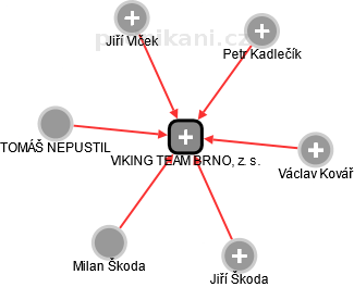 VIKING TEAM BRNO, z. s. - obrázek vizuálního zobrazení vztahů obchodního rejstříku