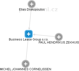Business Lease Group s.r.o. - obrázek vizuálního zobrazení vztahů obchodního rejstříku