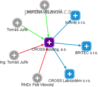 CROSS holding, a.s. - obrázek vizuálního zobrazení vztahů obchodního rejstříku