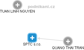 SPTC s.r.o. - obrázek vizuálního zobrazení vztahů obchodního rejstříku