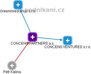 CONCENS PARTNERS a.s. - obrázek vizuálního zobrazení vztahů obchodního rejstříku