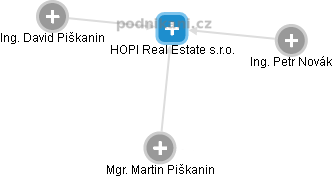 HOPI Real Estate s.r.o. - obrázek vizuálního zobrazení vztahů obchodního rejstříku