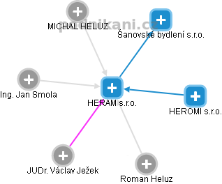 HERAM s.r.o. - obrázek vizuálního zobrazení vztahů obchodního rejstříku