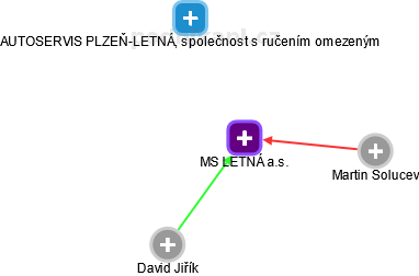 MS LETNÁ a.s. - obrázek vizuálního zobrazení vztahů obchodního rejstříku