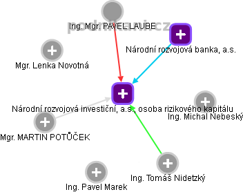 Národní rozvojová investiční, a.s., osoba rizikového kapitálu - obrázek vizuálního zobrazení vztahů obchodního rejstříku