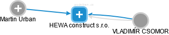 HEWA construct s.r.o. - obrázek vizuálního zobrazení vztahů obchodního rejstříku