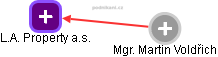 L.A. Property a.s. - obrázek vizuálního zobrazení vztahů obchodního rejstříku