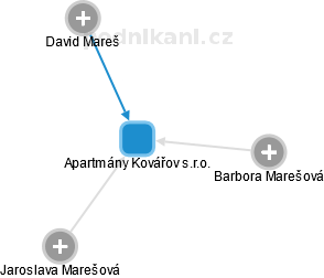 Apartmány Kovářov s.r.o. - obrázek vizuálního zobrazení vztahů obchodního rejstříku