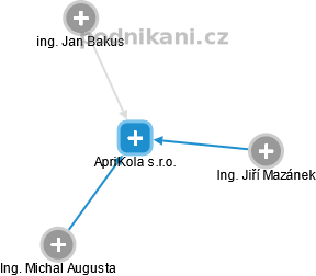 ApriKola s.r.o. - obrázek vizuálního zobrazení vztahů obchodního rejstříku