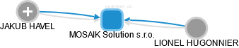 MOSAIK Solution s.r.o. - obrázek vizuálního zobrazení vztahů obchodního rejstříku