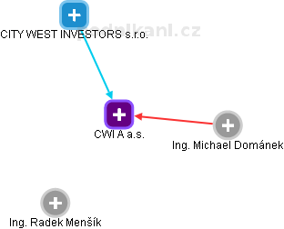 CWI A a.s. - obrázek vizuálního zobrazení vztahů obchodního rejstříku