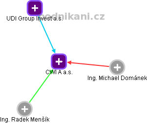CWI A a.s. - obrázek vizuálního zobrazení vztahů obchodního rejstříku