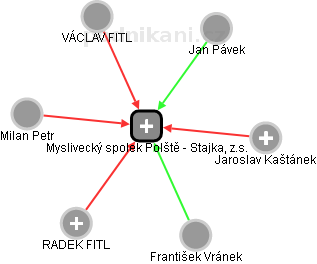 Myslivecký spolek Polště - Stajka, z.s. - obrázek vizuálního zobrazení vztahů obchodního rejstříku