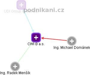 CWI B a.s. - obrázek vizuálního zobrazení vztahů obchodního rejstříku