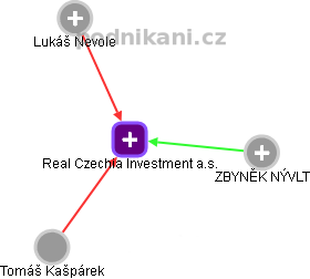 Real Czechia Investment a.s. - obrázek vizuálního zobrazení vztahů obchodního rejstříku