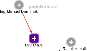 CWI C a.s. - obrázek vizuálního zobrazení vztahů obchodního rejstříku