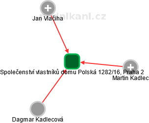 Společenství vlastníků domu Polská 1282/16, Praha 2 - obrázek vizuálního zobrazení vztahů obchodního rejstříku