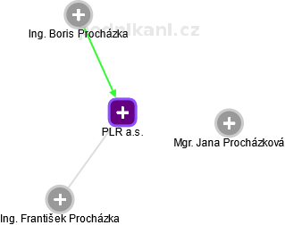 PLR a.s. - obrázek vizuálního zobrazení vztahů obchodního rejstříku