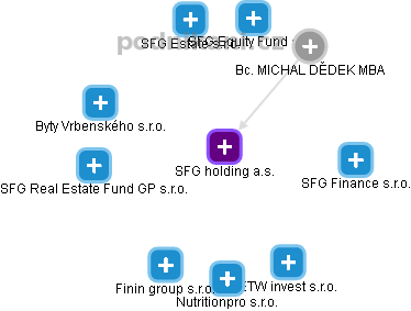 SFG holding a.s. - obrázek vizuálního zobrazení vztahů obchodního rejstříku