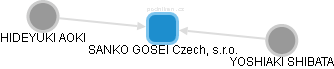 SANKO GOSEI Czech, s.r.o. - obrázek vizuálního zobrazení vztahů obchodního rejstříku