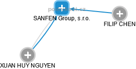 SANFEN Group, s.r.o. - obrázek vizuálního zobrazení vztahů obchodního rejstříku
