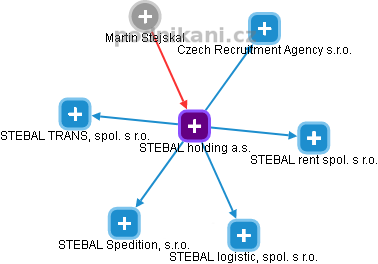 STEBAL holding a.s. - obrázek vizuálního zobrazení vztahů obchodního rejstříku