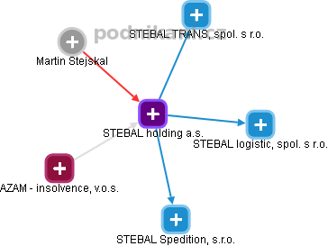 STEBAL holding a.s. - obrázek vizuálního zobrazení vztahů obchodního rejstříku